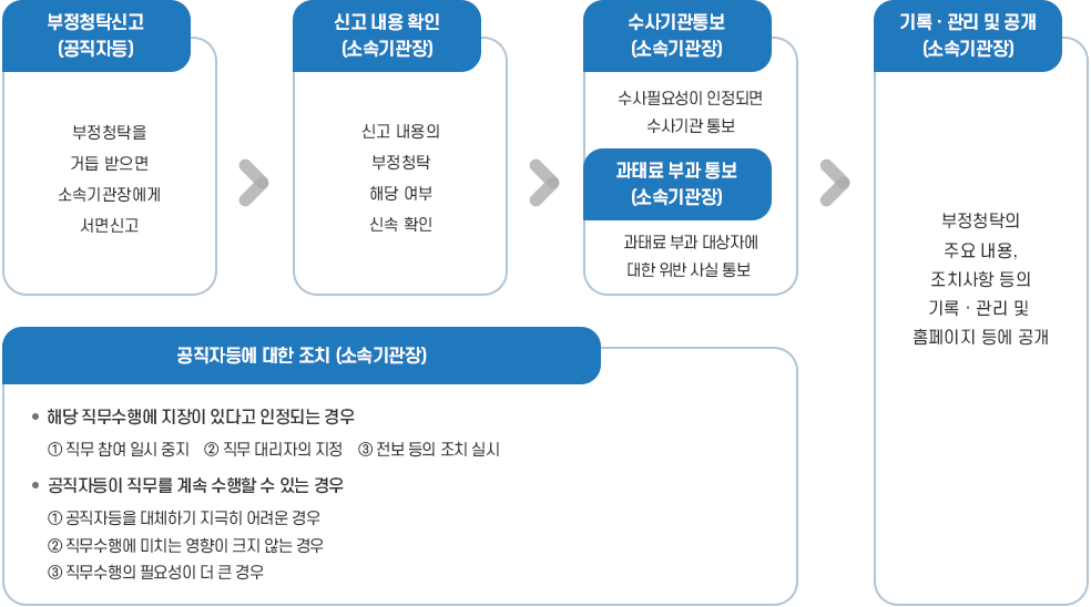  부정청탁 신고 및 처리절차