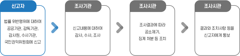  위반행위 신고,처리 절차 이미지